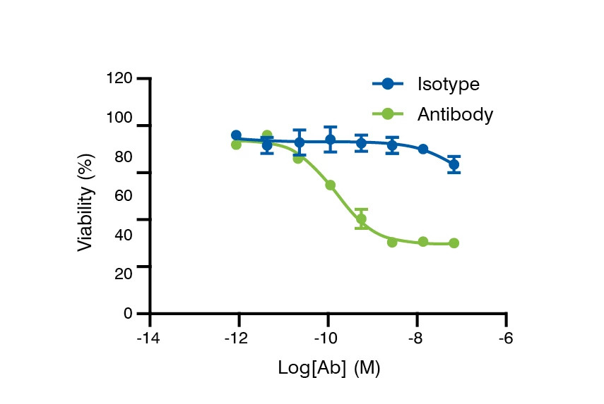 Antibody Characterization Services Charles River